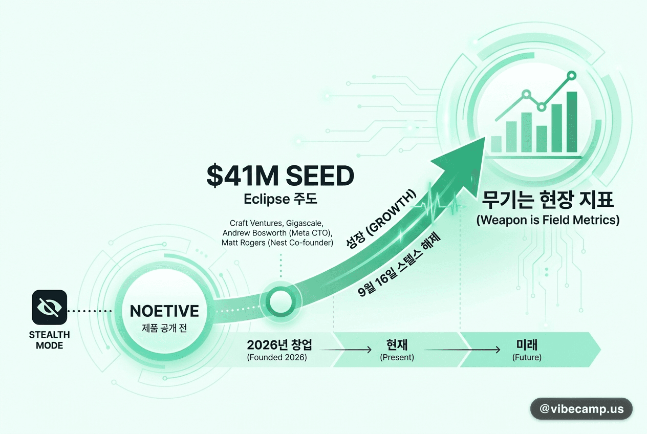 제품 공개 전 $41M, 무기는 현장 지표