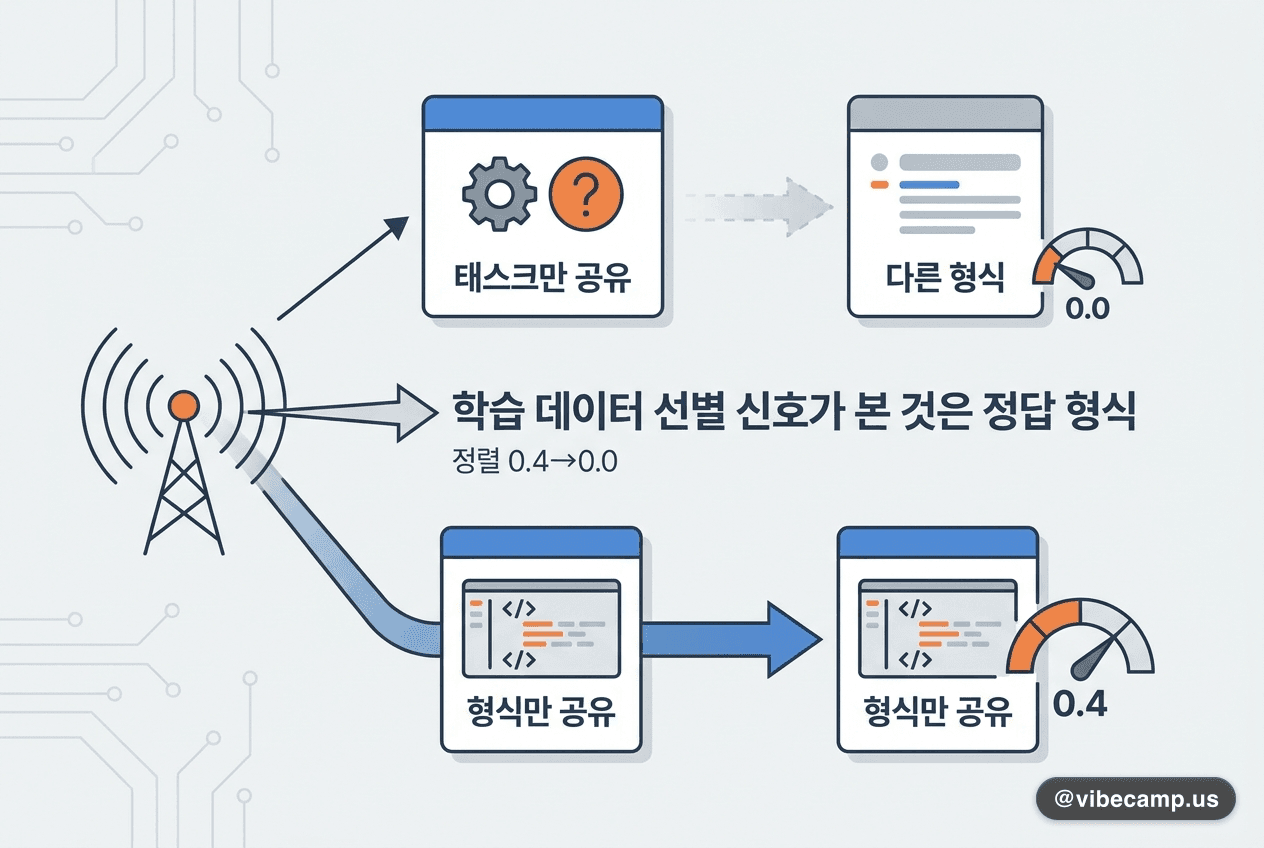 학습 데이터 선별 신호가 본 것은 정답 형식 — 정렬 0.4→0.0