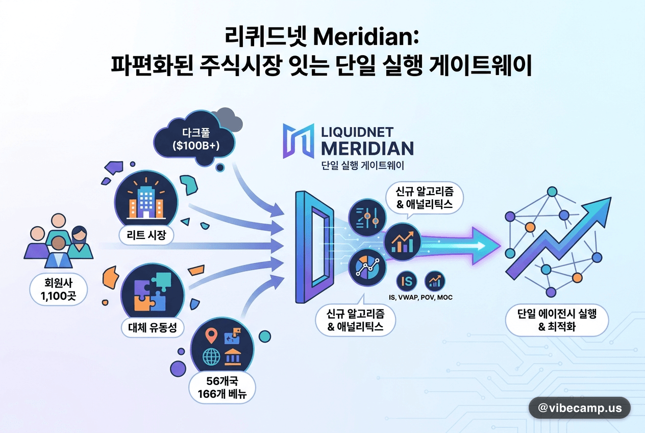 리퀴드넷, 파편화된 주식시장 잇는 단일 실행 게이트웨이