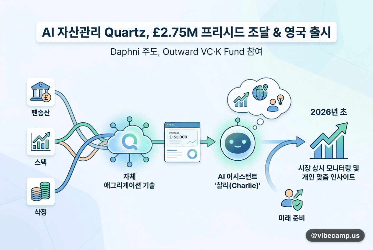 계좌 묶는 AI 자산관리 Quartz, 275만 파운드 프리시드
