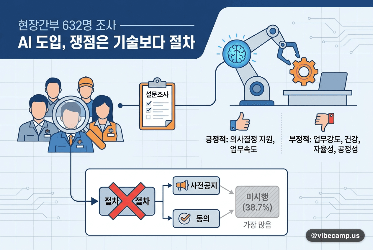 현장간부 632명 조사 — AI 도입, 쟁점은 기술보다 절차