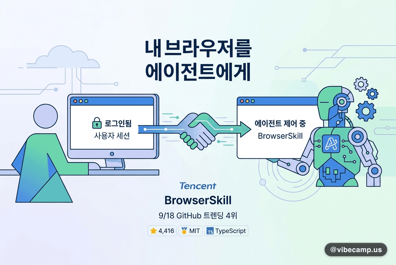 로그인된 내 브라우저를 에이전트에게 넘깁니다