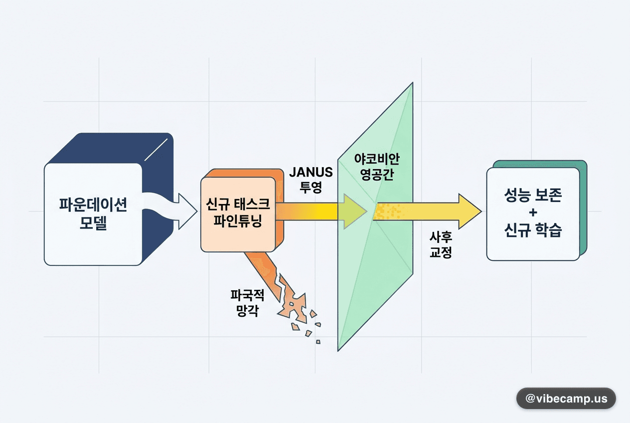 파인튜닝 끝난 모델을 사후 교정 — 야코비안 영공간에 투영합니다