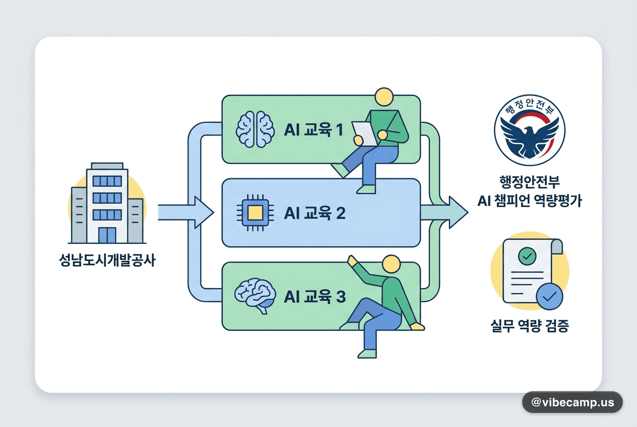 성남도시개발공사, AI 교육 3회 뒤 행안부 역량평가로 검증
