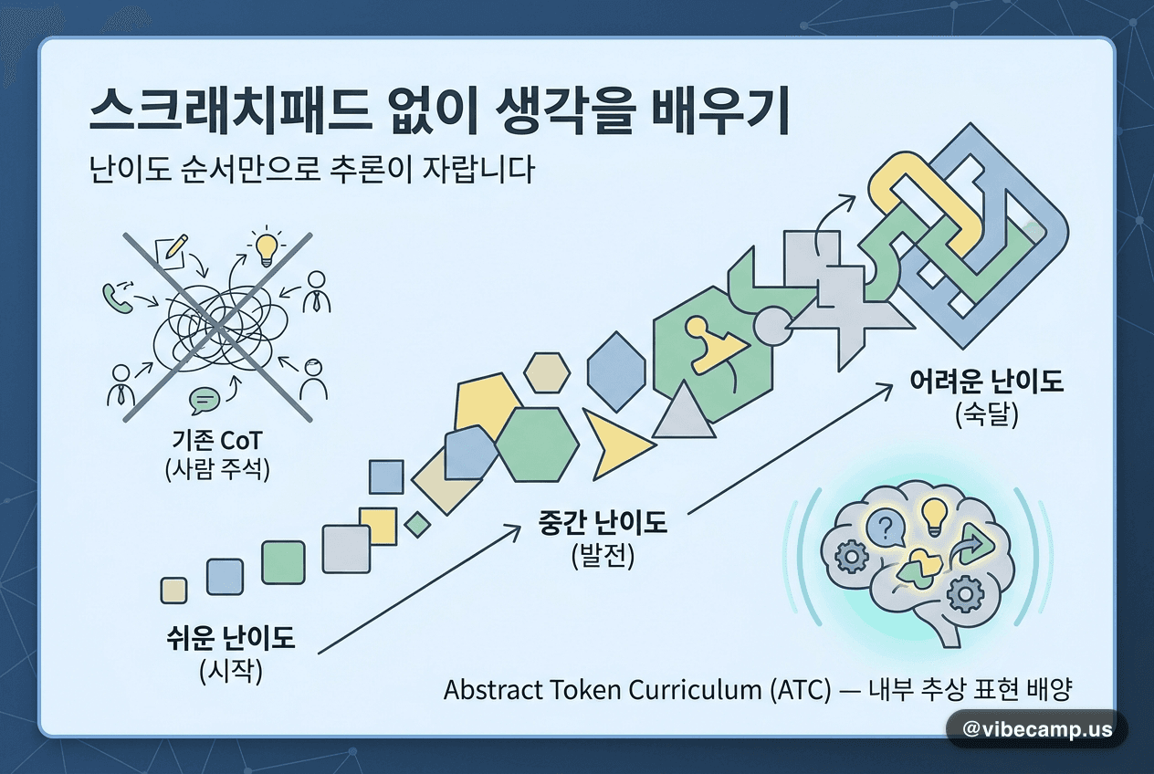 스크래치패드 없이 생각을 배우기 — 난이도 순서만으로 추론이 자랍니다
