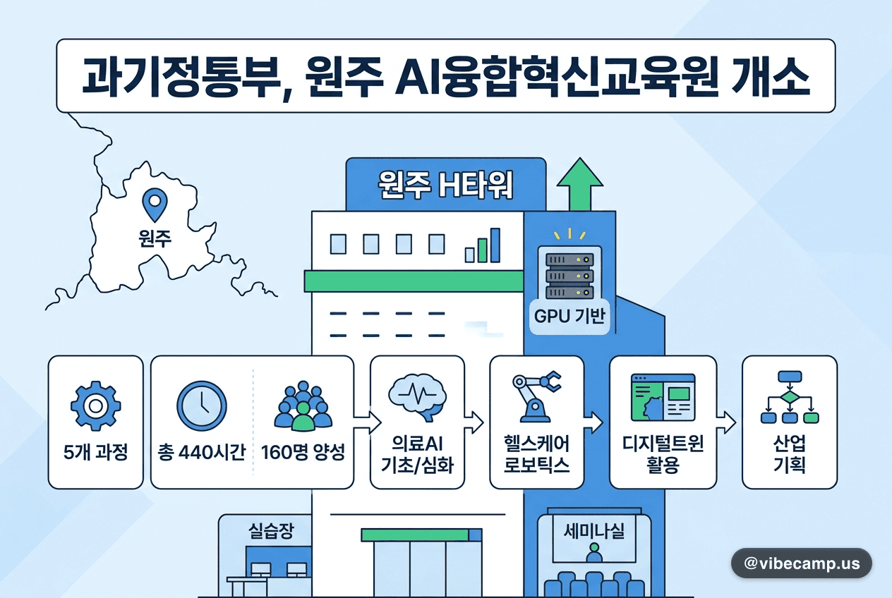 과기정통부, 원주 AI융합혁신교육원 개소…5개 과정 440시간