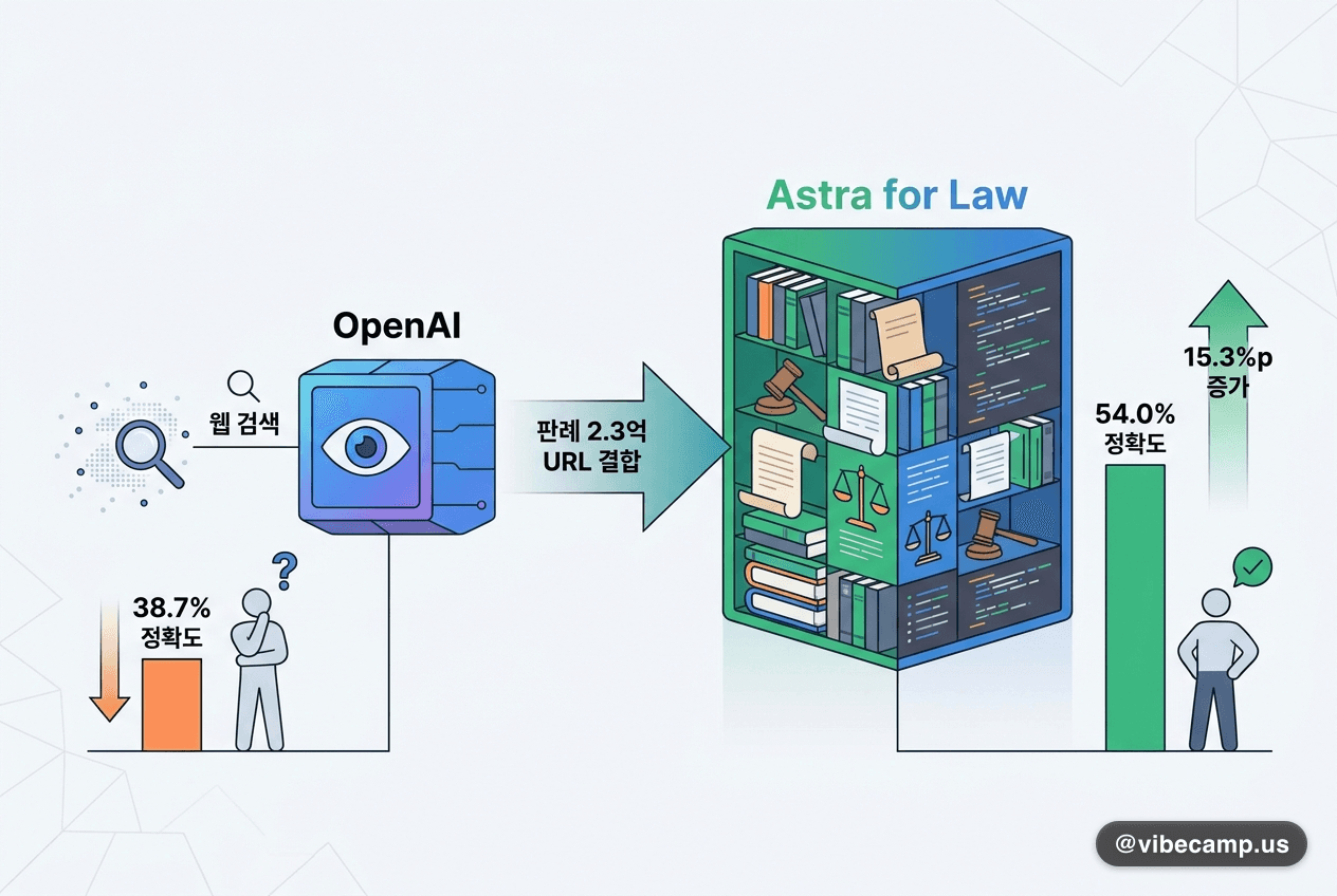 정확도 38.7%→54.0% — OpenAI가 판례 2.3억 URL을 붙였습니다