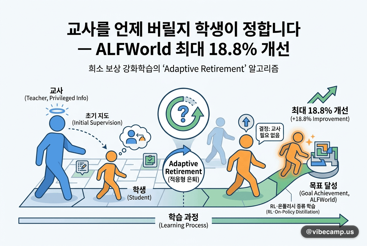 교사를 언제 버릴지 학생이 정합니다 — ALFWorld 최대 18.8% 개선