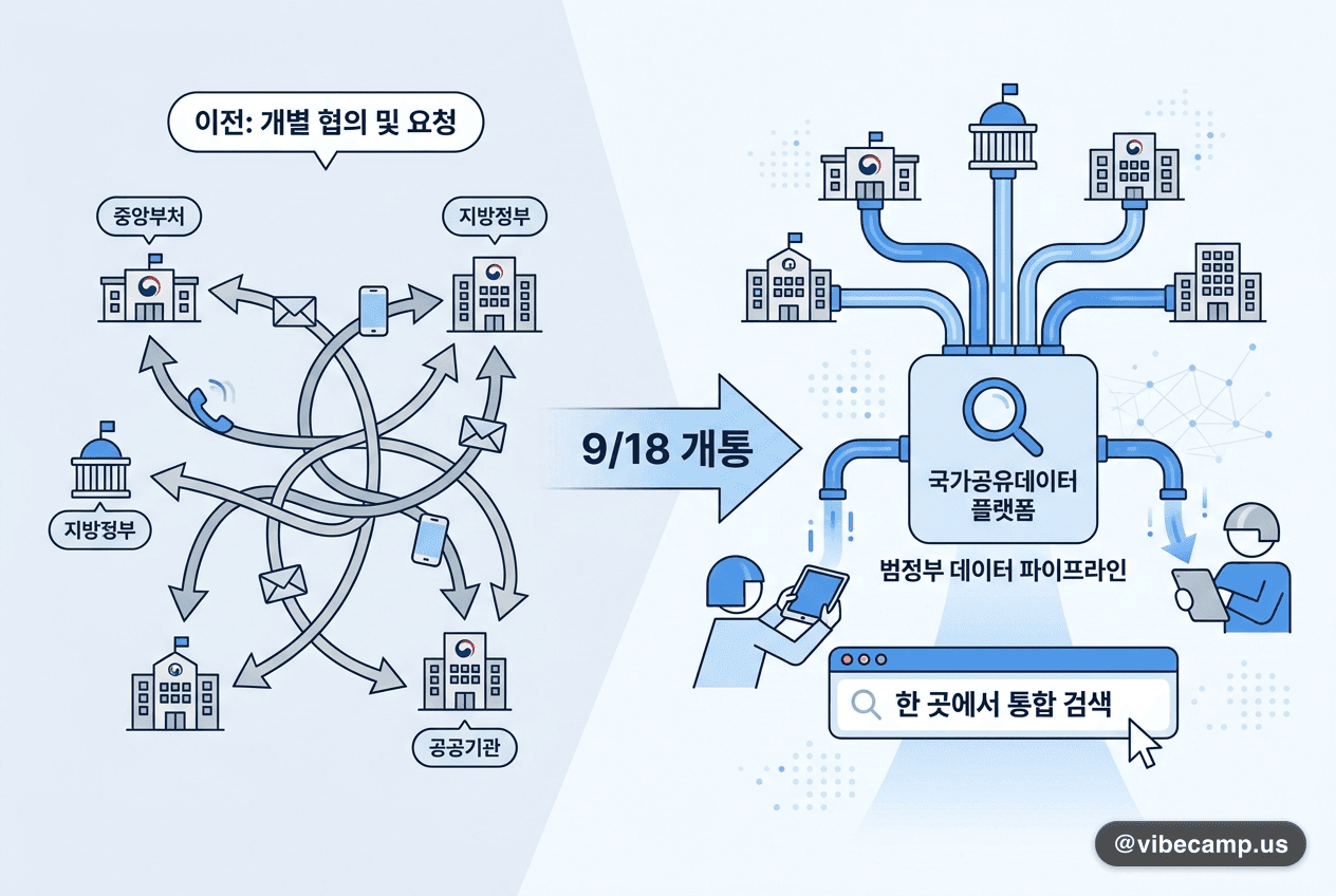 행안부 '범정부 데이터 파이프라인' 9/18 개통 — 한 곳에서 검색