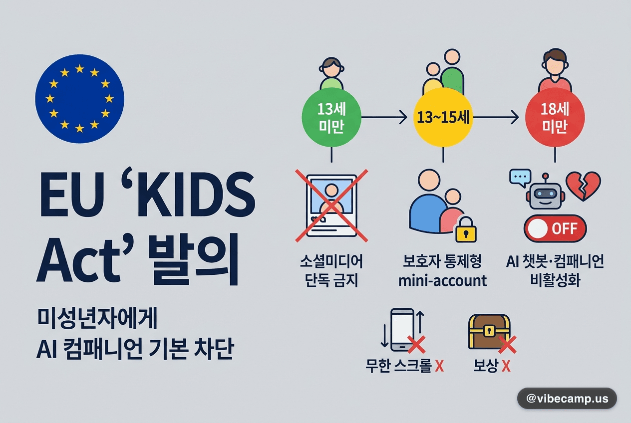 EU 'KIDS Act' 발의 — 미성년자에게 AI 컴패니언 기본 차단