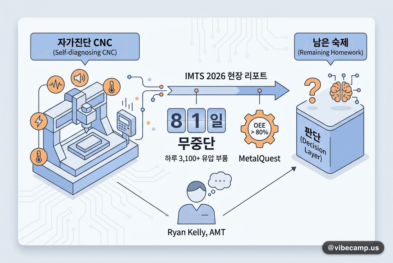 자가진단 CNC가 만든 81일 무중단 — 남은 숙제는 판단 계층