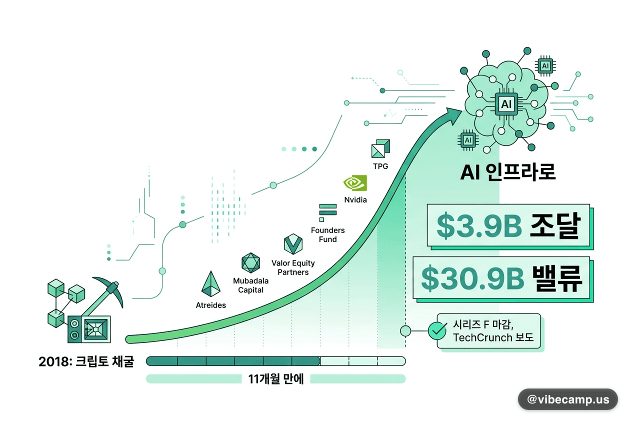 11개월 만에 밸류 3배, Crusoe가 $3.9B 조달