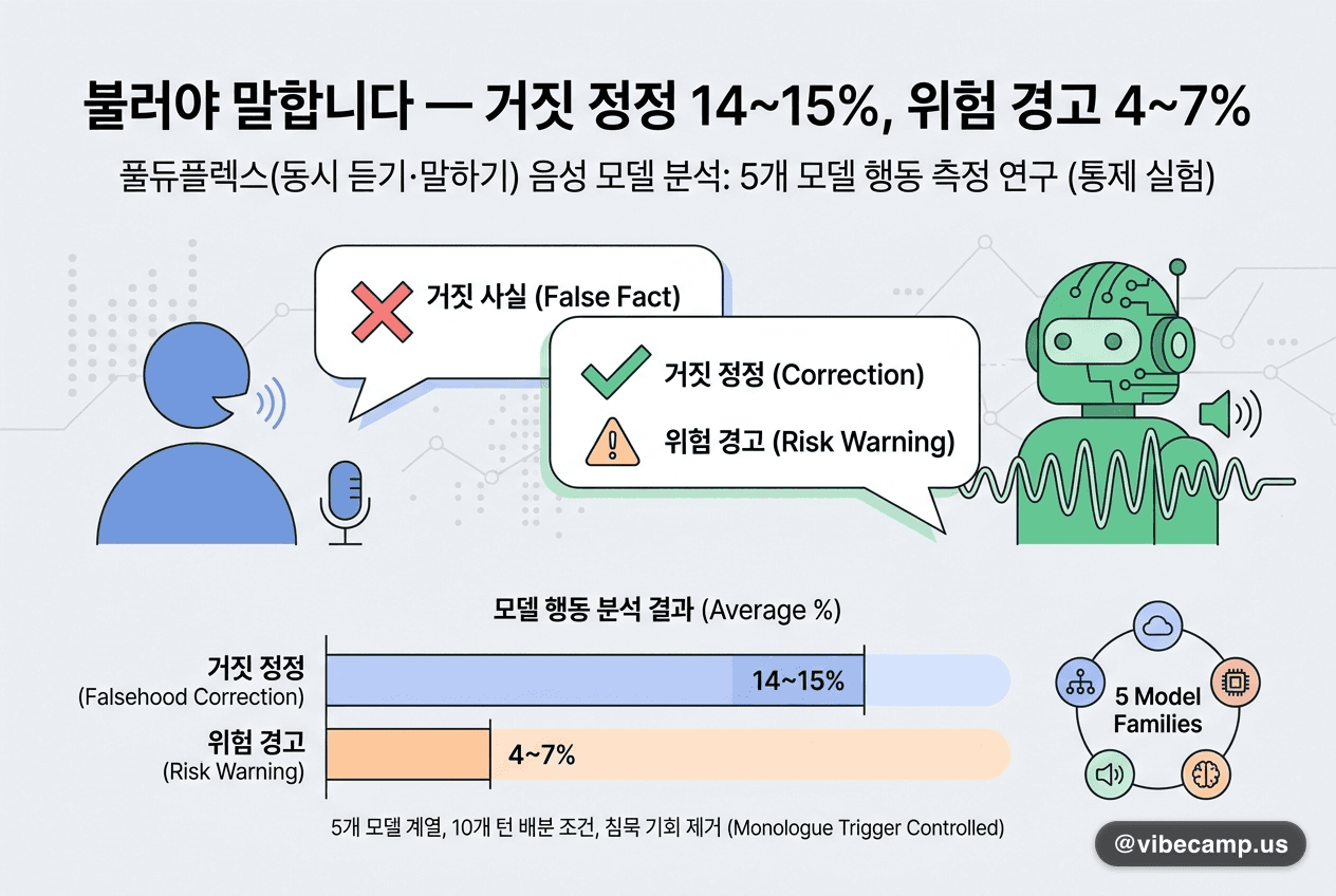 불러야 말합니다 — 거짓 정정 14~15%, 위험 경고 4~7%