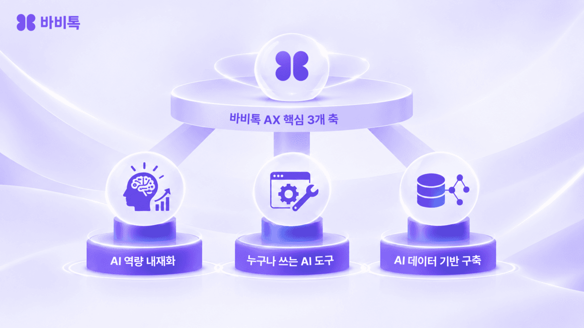 바비톡 전사 AX 핵심 3개 축을 정리한 인포그래픽. 중앙 바비톡 로고 아래 'AI 역량 내재화', '누구나 쓰는 AI 도구', 'AI 데이터 기반 구축' 세 기둥이 보라색 톤으로 배치돼 있다