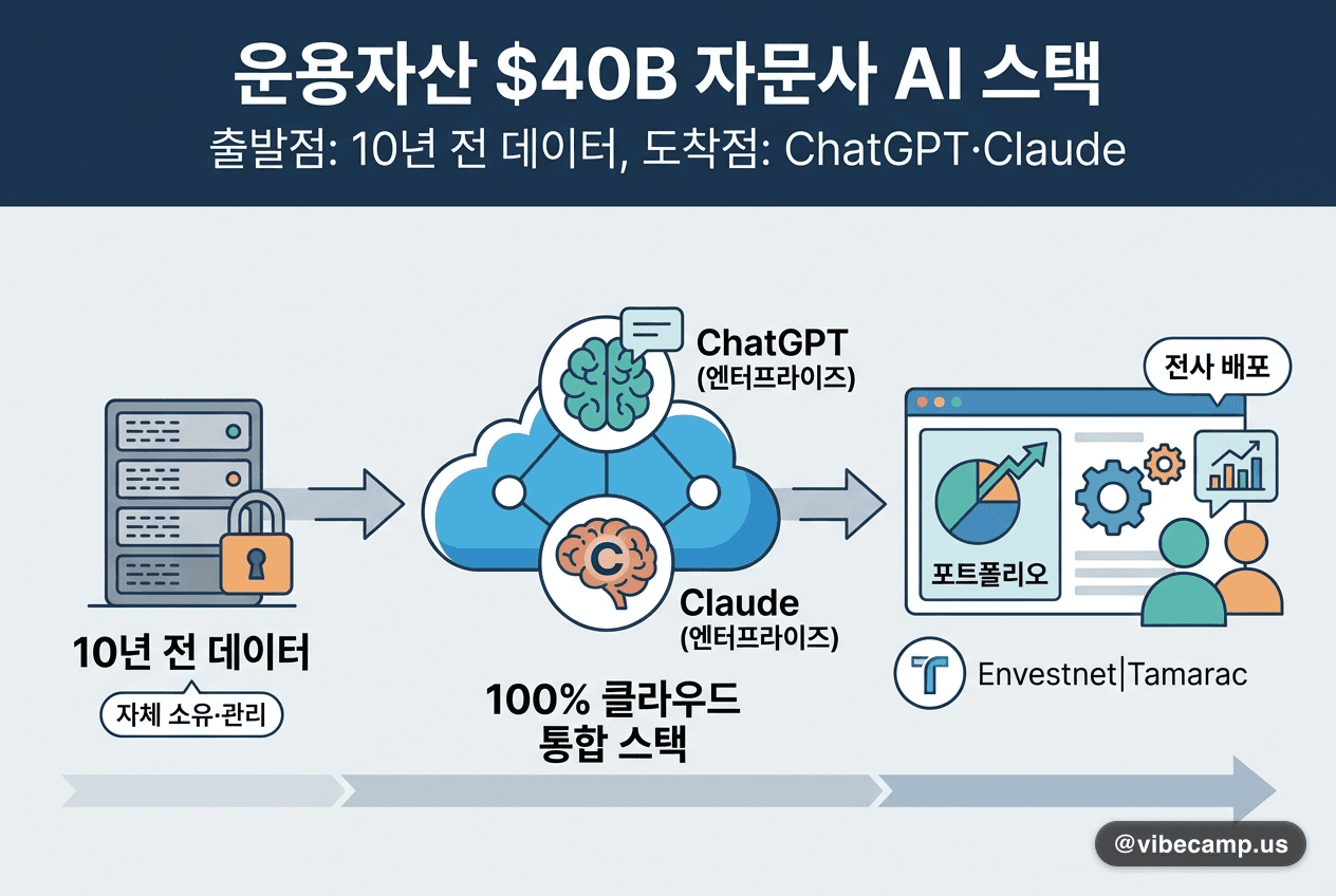 운용자산 $40B 자문사가 공개한 AI 스택, 출발점은 10년 전 데이터