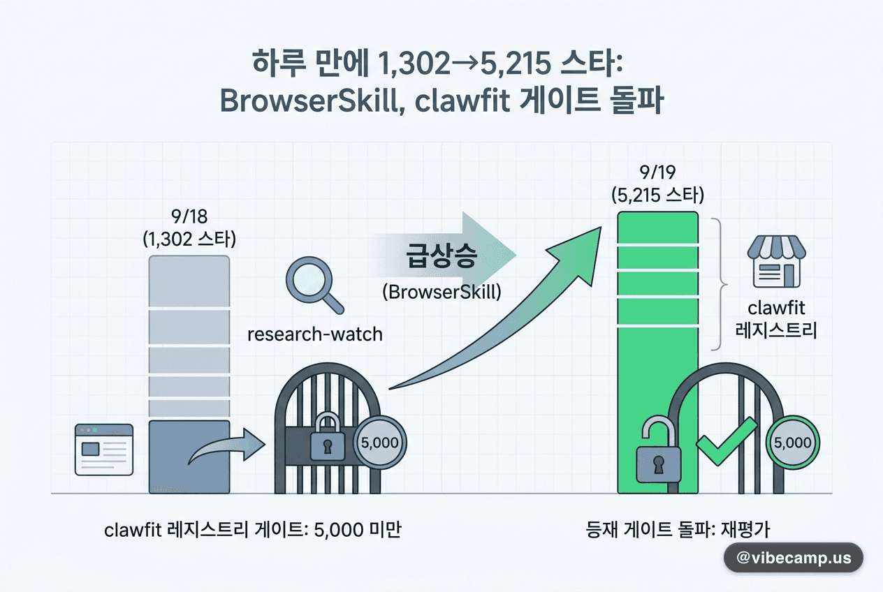 하루 만에 1,302→5,215 스타, 등재 게이트를 넘었습니다