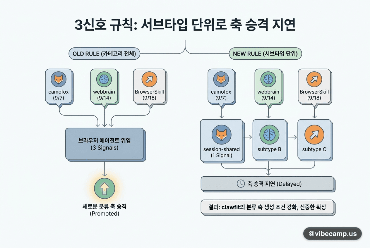 3신호 규칙을 서브타입 단위로, 축 승격을 늦춥니다