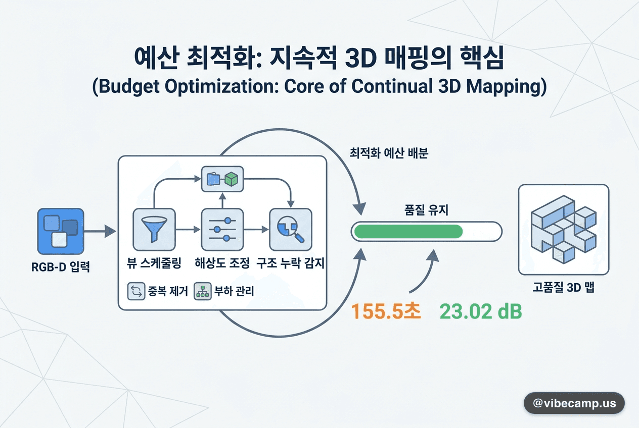 예산을 어디에 쓸지 골랐더니 — 155.5초에 23.02 dB