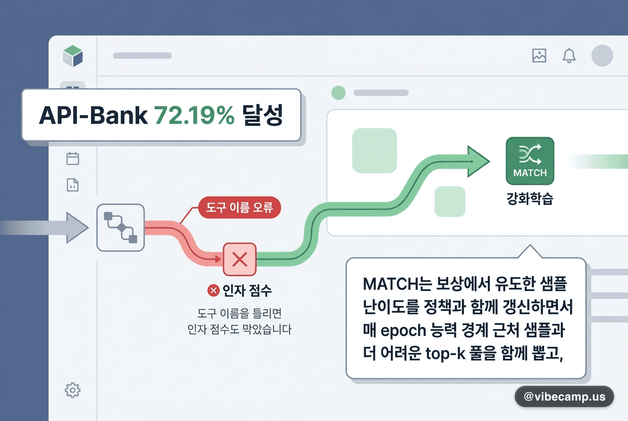 도구 이름을 틀리면 인자 점수도 막았습니다 — API-Bank 72.19%