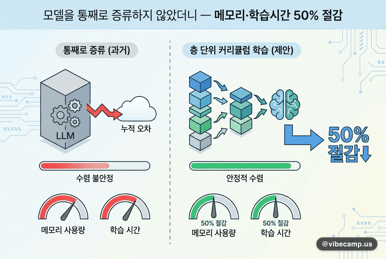 모델을 통째로 증류하지 않았더니 — 메모리·학습시간 50% 절감