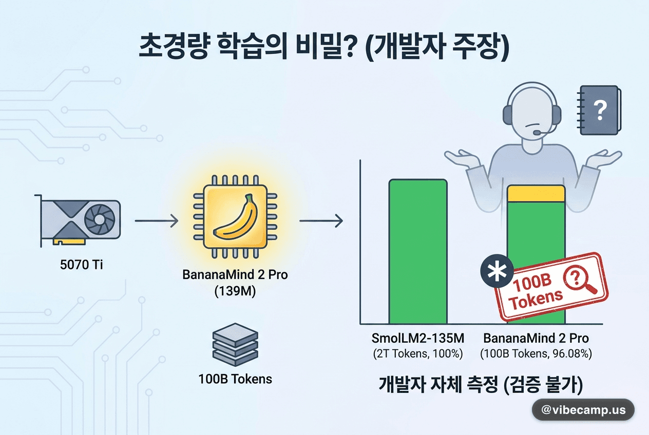 5070 Ti 한 장으로 100B 토큰 — 단, 숫자는 개발자 자기보고입니다