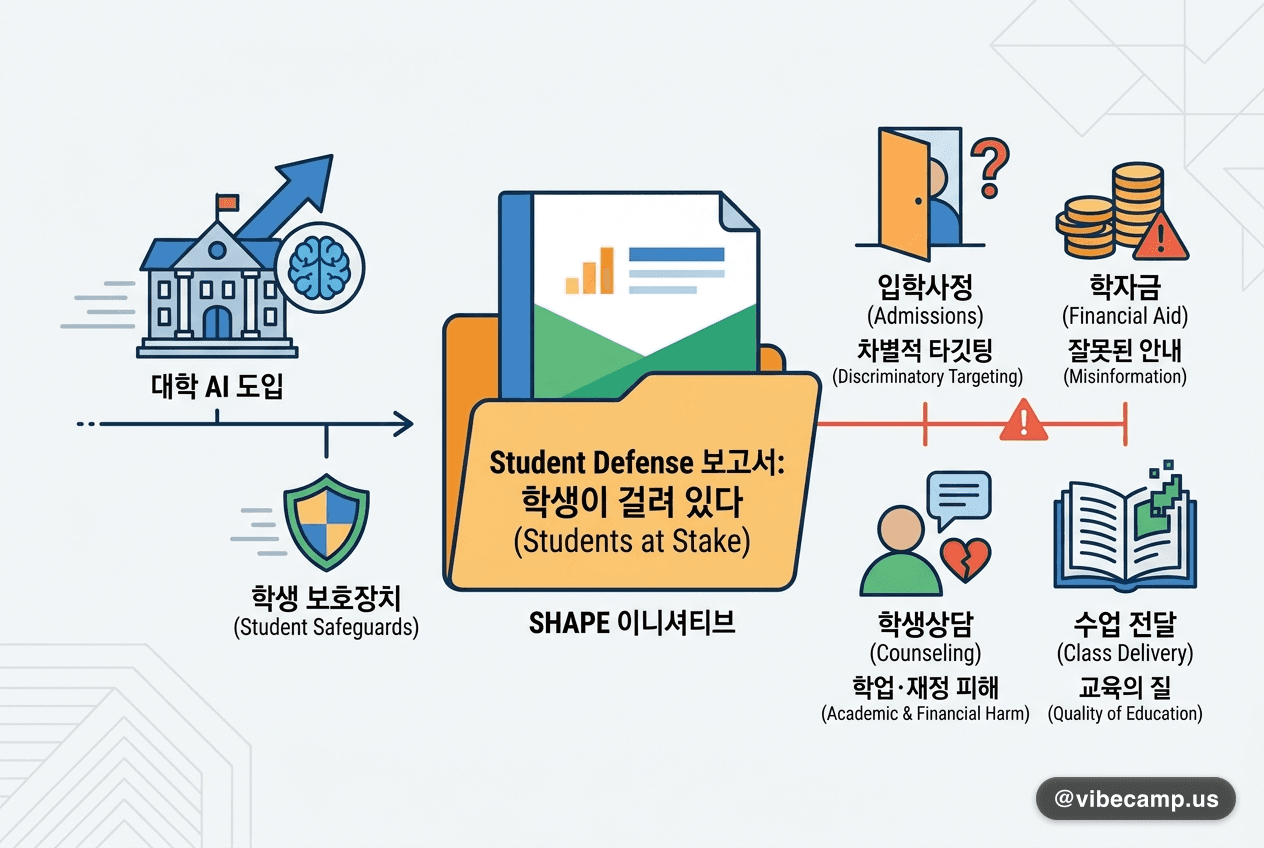 Student Defense 보고서: 대학 AI 도입이 학생 보호장치를 앞질렀다