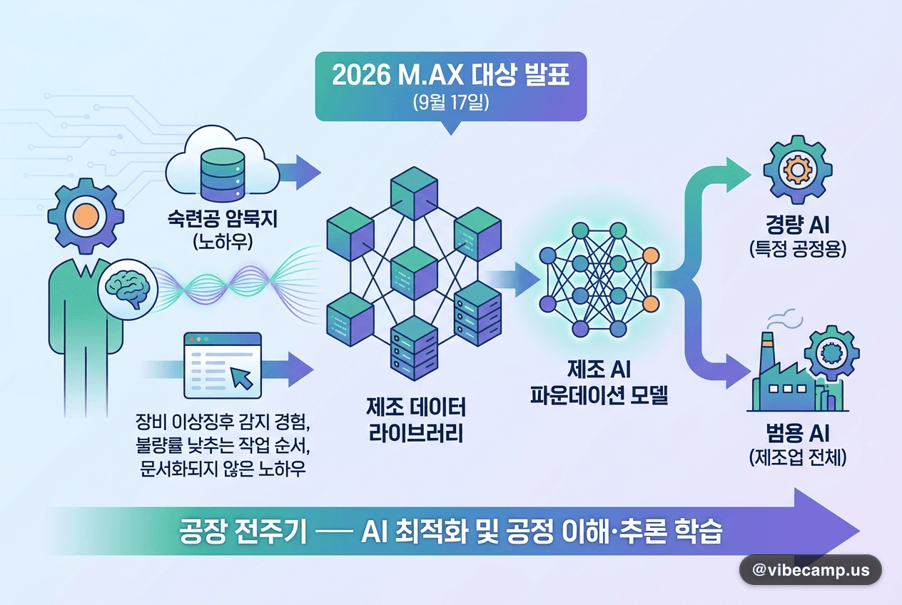 산업부, 제조 AI를 공장 전주기로 — 숙련공 암묵지를 데이터로 바꾼다