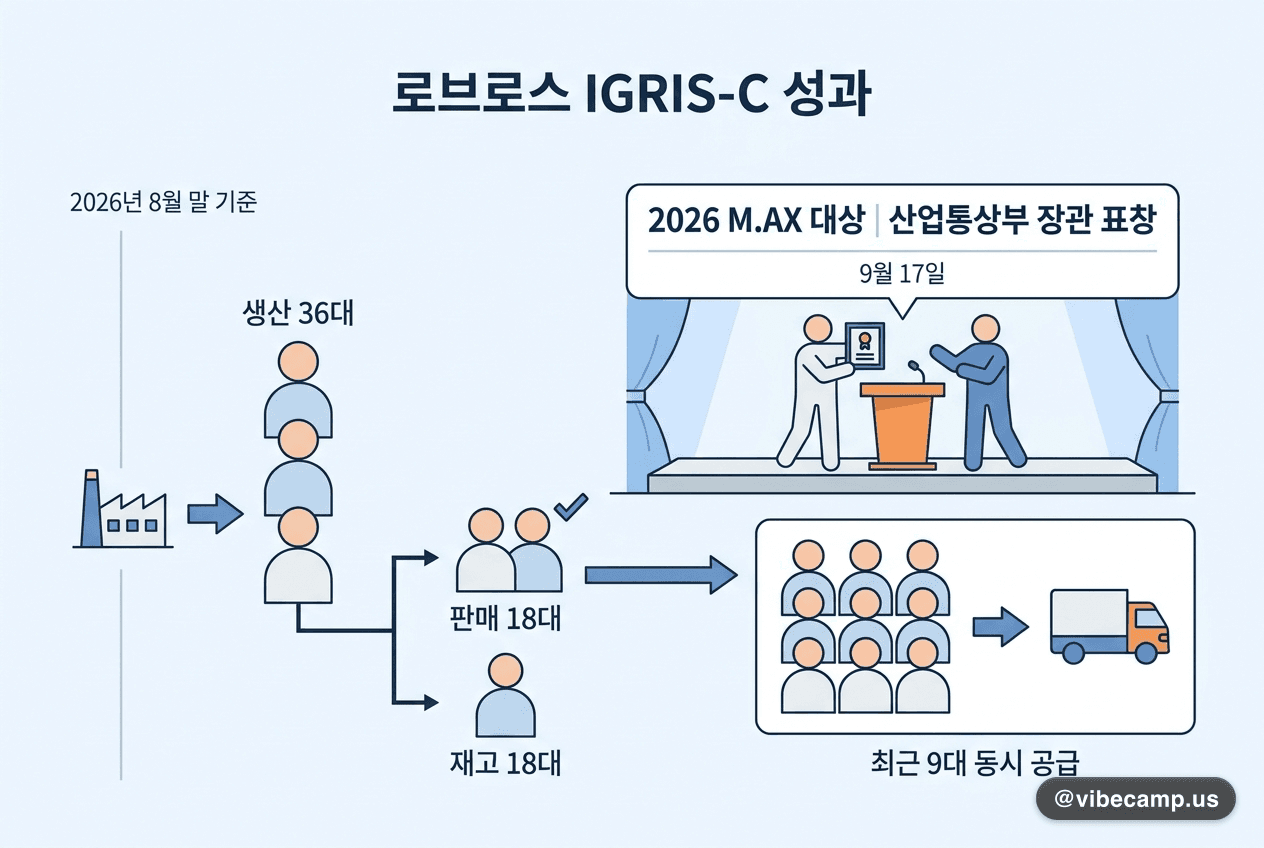 로브로스, 국산 휴머노이드 36대 생산·18대 판매…9대는 한 번에 공급