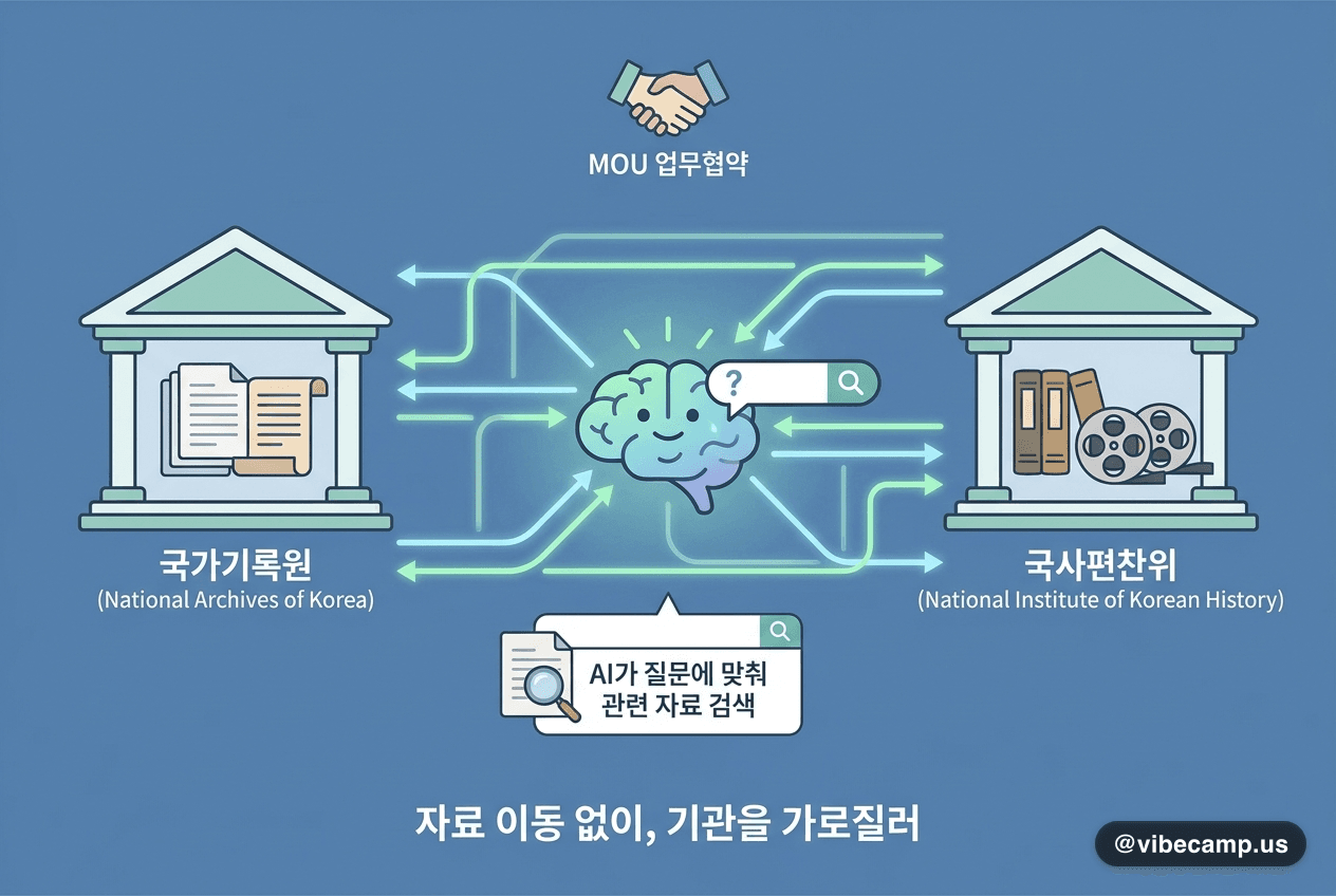 국가기록원·국사편찬위 MOU — 자료 안 옮기고 AI가 기관을 가로질러 검색합니다