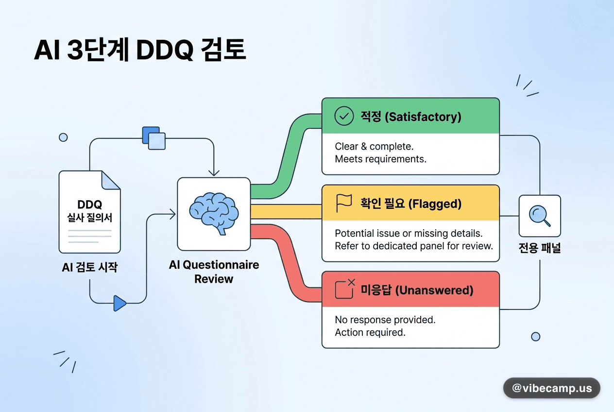 펀드 실사 질의서(DDQ) 검토를 AI가 3단계로 자동 분류