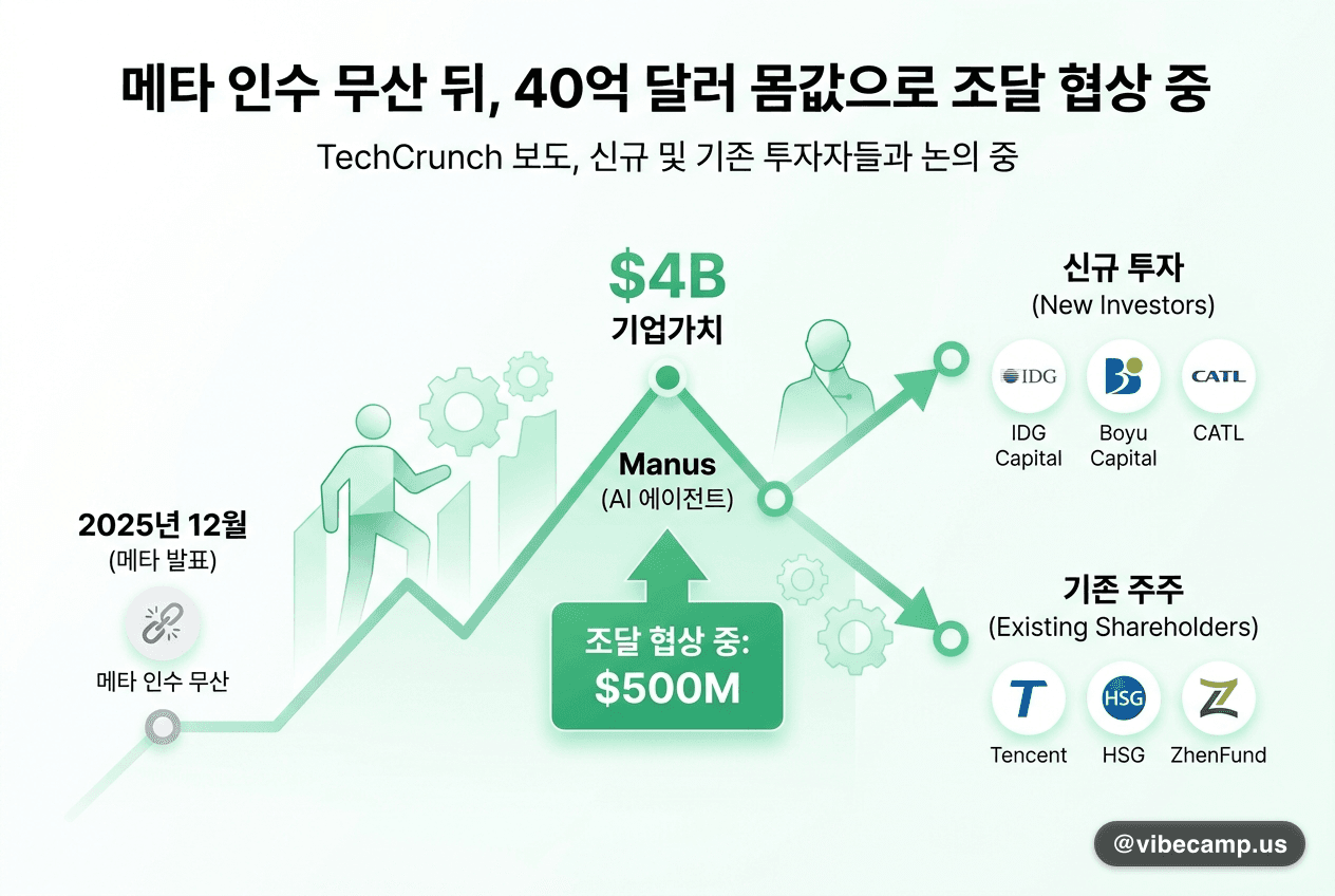 메타 인수 무산 뒤, 40억 달러 몸값으로 조달 협상 중