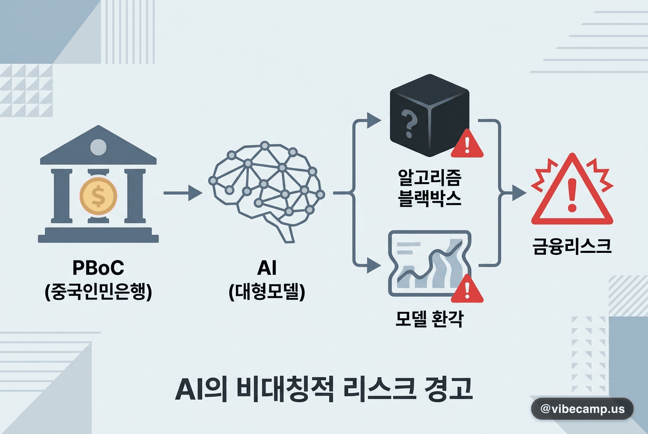 중국인민은행 부행장 "알고리즘 블랙박스·모델 환각이 새 금융리스크"