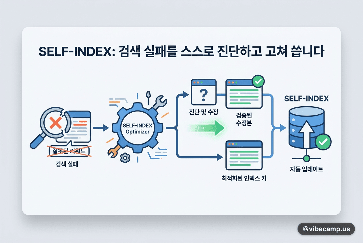 검색 실패를 인덱스가 스스로 진단합니다 — 사람 개입 없이 키를 고쳐 씁니다