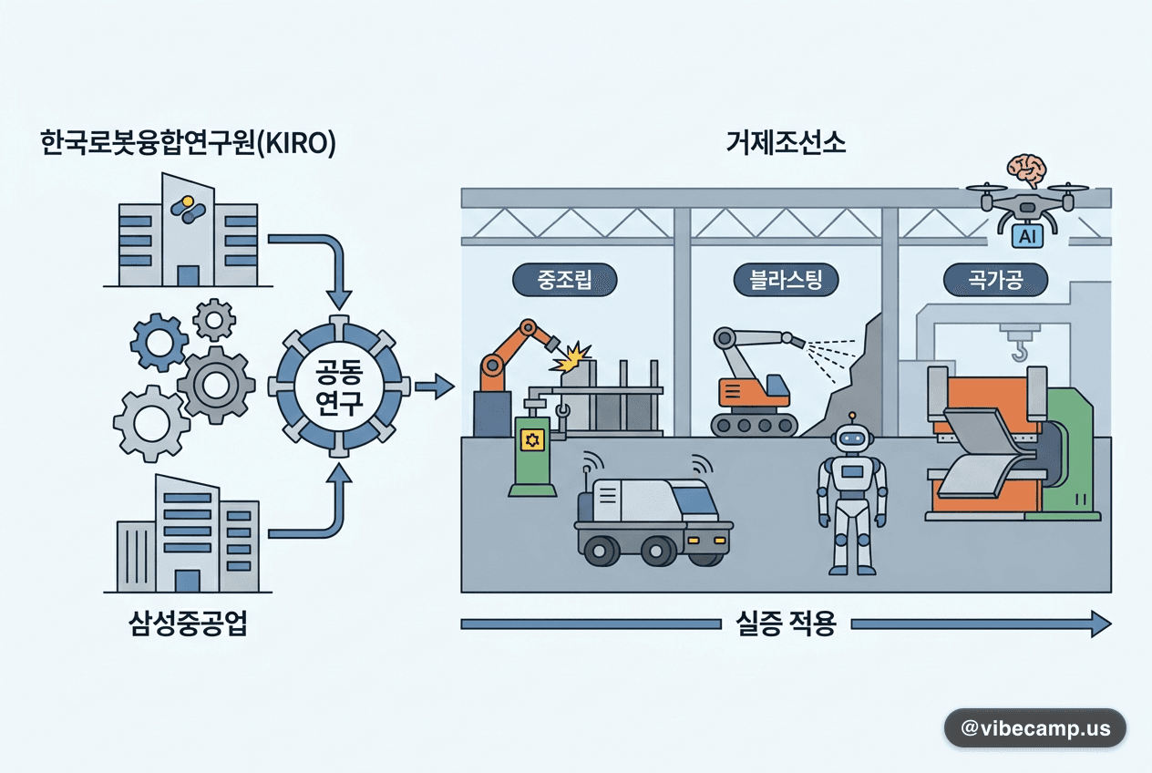KIRO·삼성중공업, 거제조선소를 로봇 실증 무대로 — 스마트 조선소 공동 연구