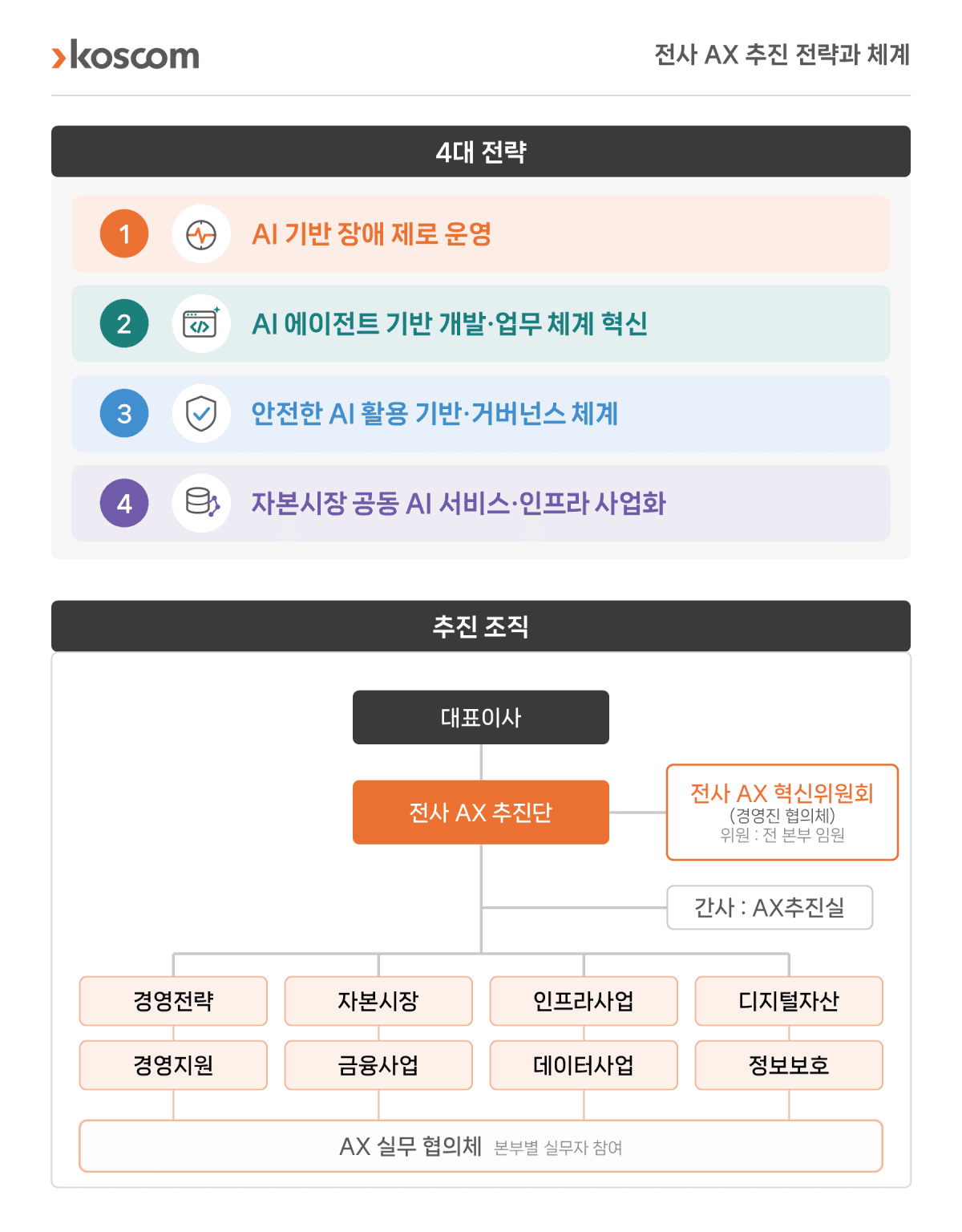 코스콤 '전사 AX 추진 전략과 체계' 인포그래픽 — AI 기반 장애 제로 운영, AI 에이전트 기반 개발·업무 체계 혁신, 안전한 AI 활용 기반·거버넌스 체계, 자본시장 공동 AI 서비스·인프라 사업화 4대 전략과 대표이사–전사 AX 추진단–전사 AX 혁신위원회–AX 실무 협의체로 이어지는 추진 조직도