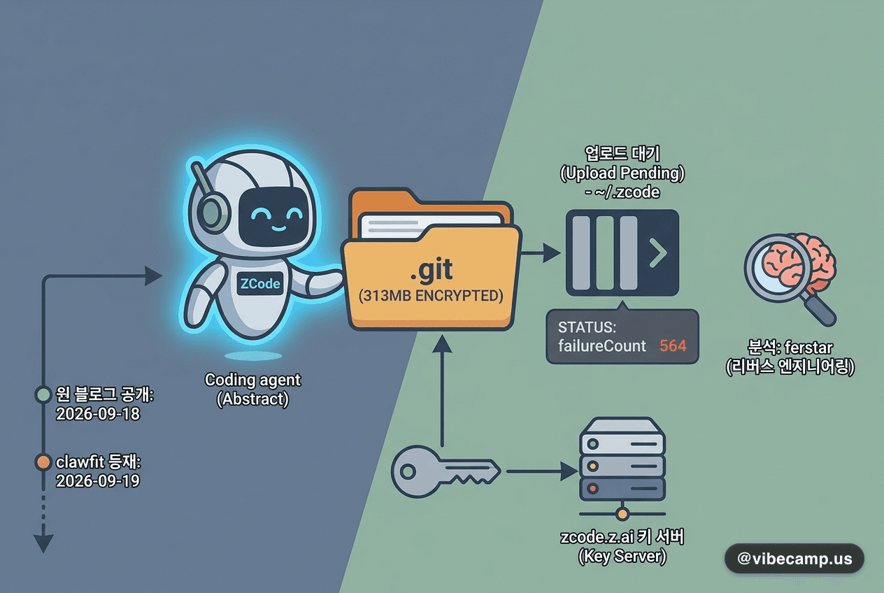 코딩 에이전트가 .git을 통째로 올렸습니다