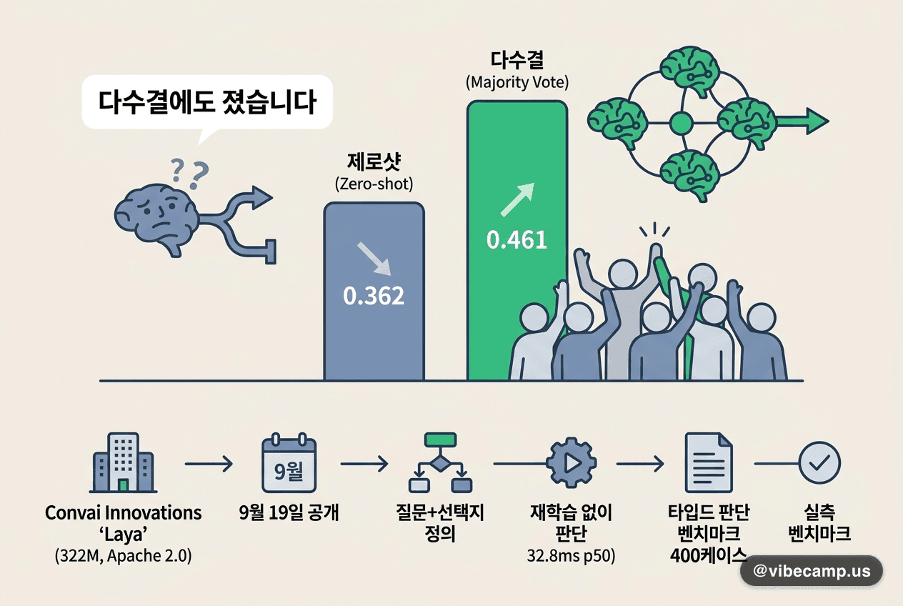 제로샷은 다수결에도 졌습니다 — 0.362 대 0.461