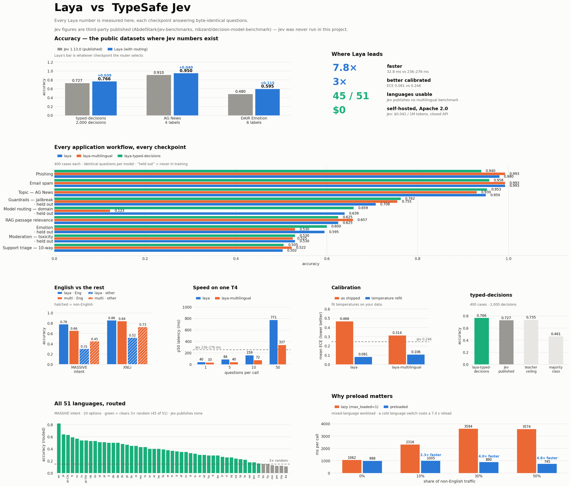 Laya와 TypeSafe Jev 성능 비교 차트 — 정확도, 51개 언어 지원, 32.8ms 지연시간, 캘리브레이션 지표