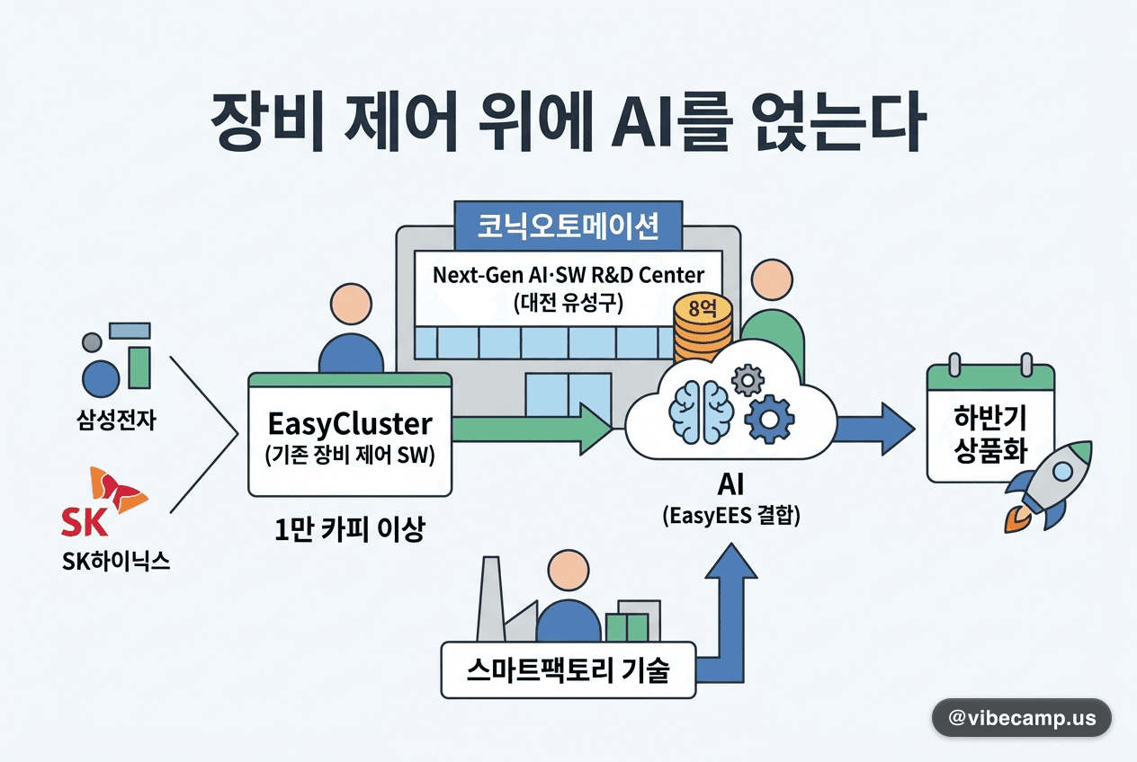 코닉오토메이션, 80억원 AI 센터…장비 제어 위에 AI를 얹는다