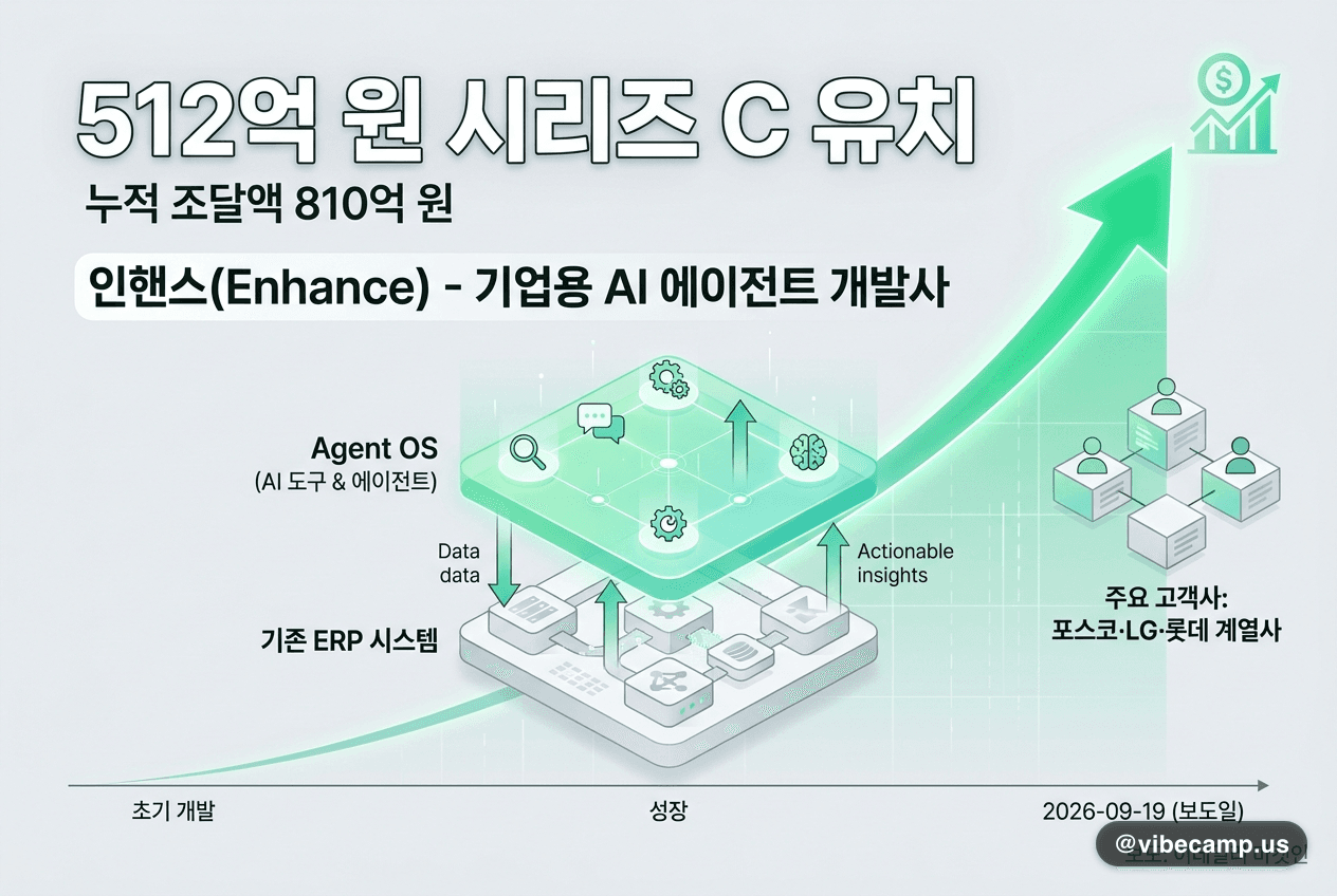 ERP 위에 에이전트를 얹어 512억을 받았습니다
