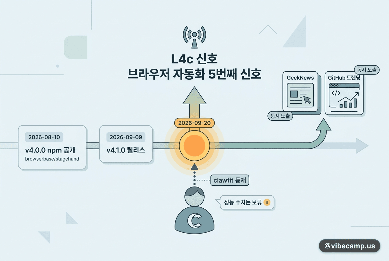브라우저 자동화 5번째 신호, 성능 수치는 보류
