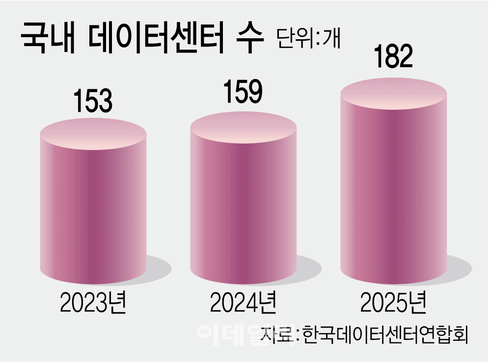 국내 데이터센터 수가 2023년 153개에서 2025년 182개로 늘어난 추이를 보여주는 막대 그래프