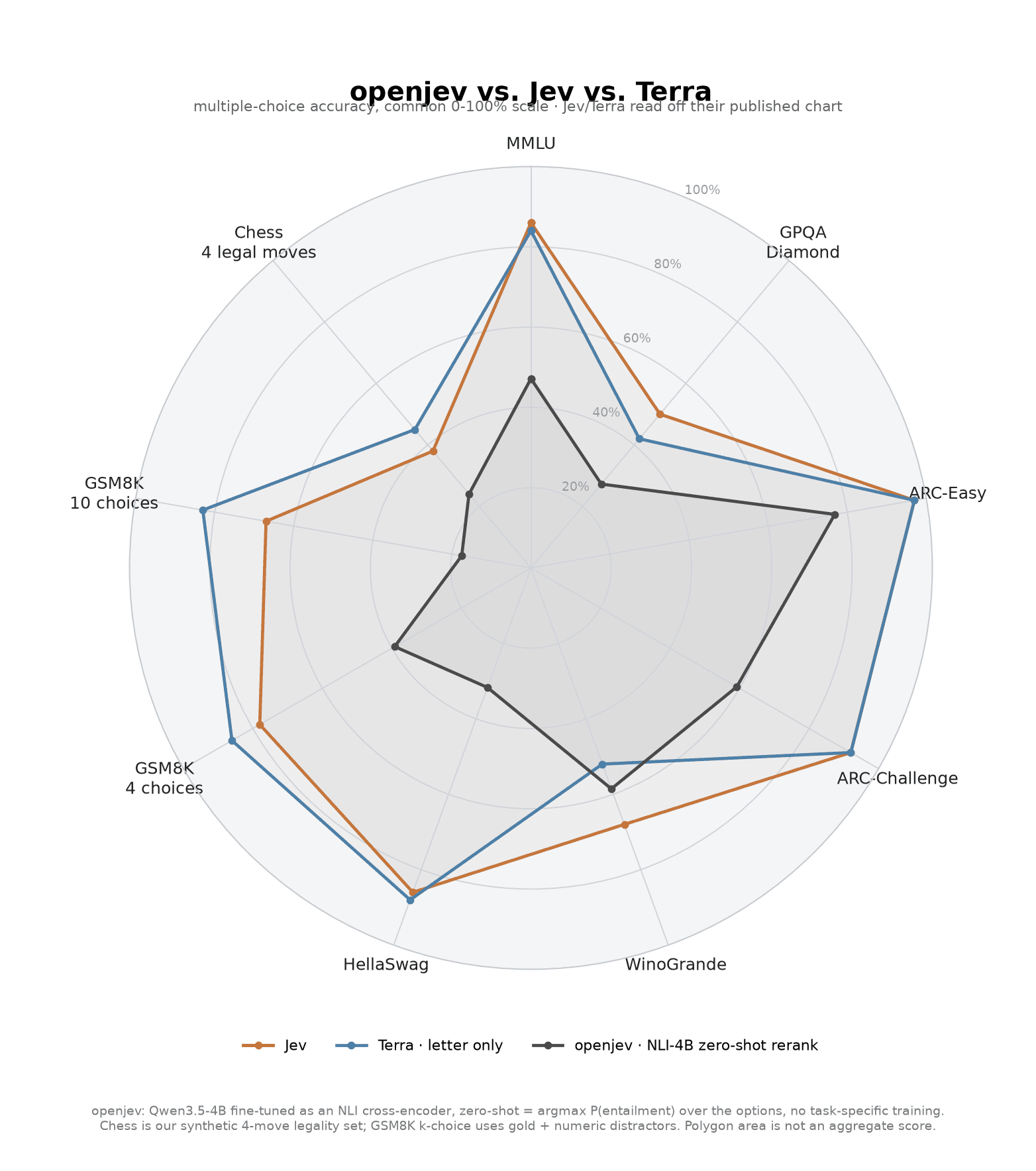 openjev와 Jev, Terra 모델의 MMLU·GPQA·ARC·GSM8K 등 벤치마크 정확도를 비교한 레이더 차트