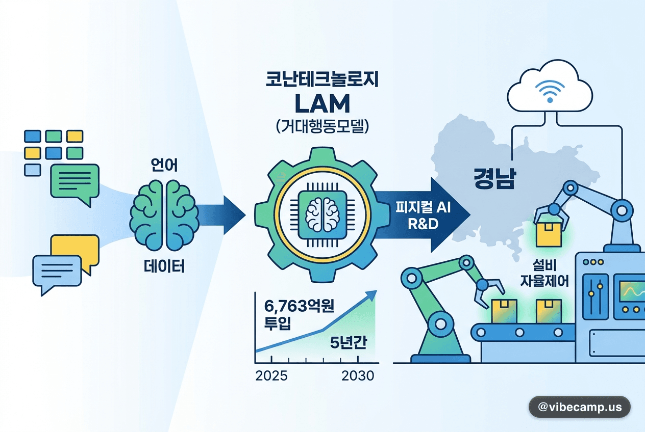 코난테크놀로지, 경남 피지컬AI 국책사업 착수 — 6,763억원 LAM 개발