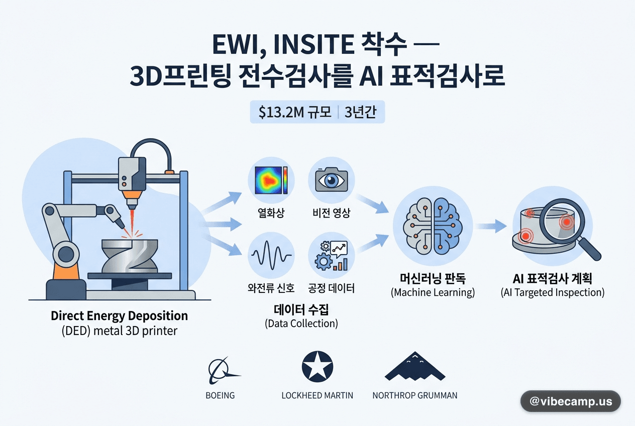 EWI, $13.2M INSITE 착수 — 3D프린팅 전수검사를 AI 표적검사로