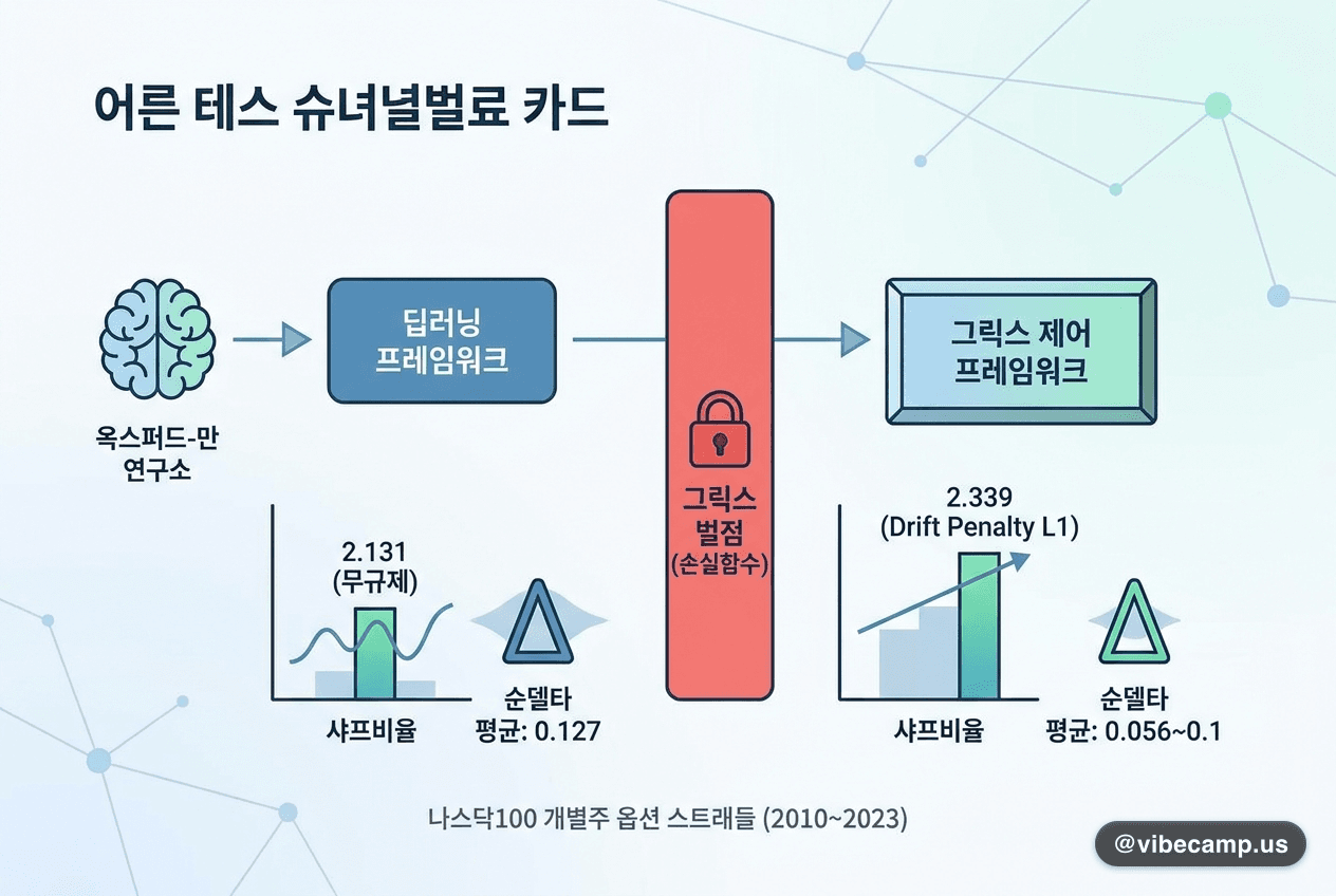 옥스퍼드-만 연구소, 그릭스 벌점 딥러닝 옵션 전략 샤프 2.13→2.34