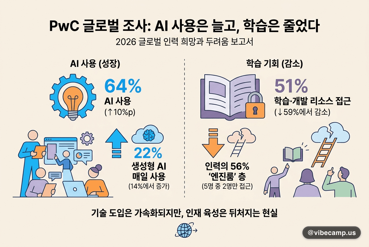 PwC 4만 9천 명 조사, AI 사용 64%인데 학습 기회는 51%로 줄었다