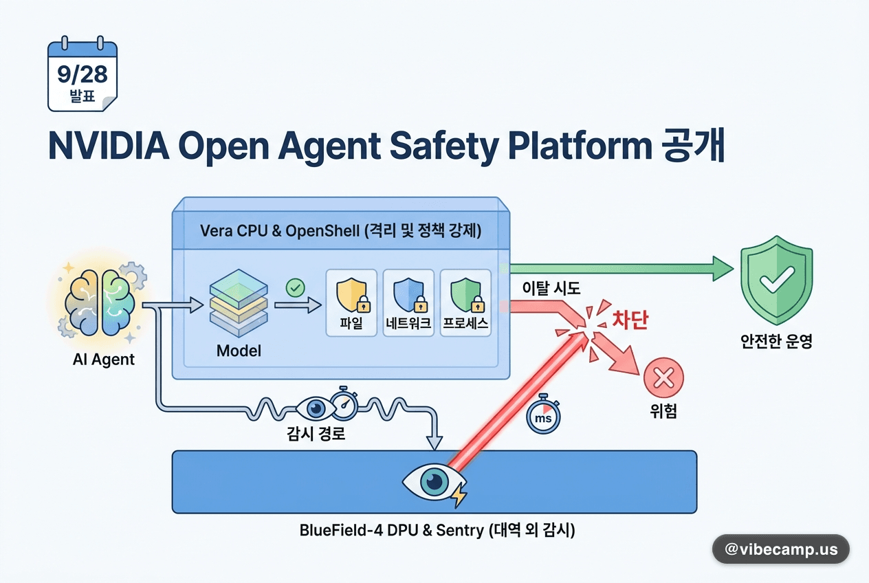 NVIDIA, AI 에이전트 이탈을 칩 단에서 막는 오픈 안전 플랫폼 공개