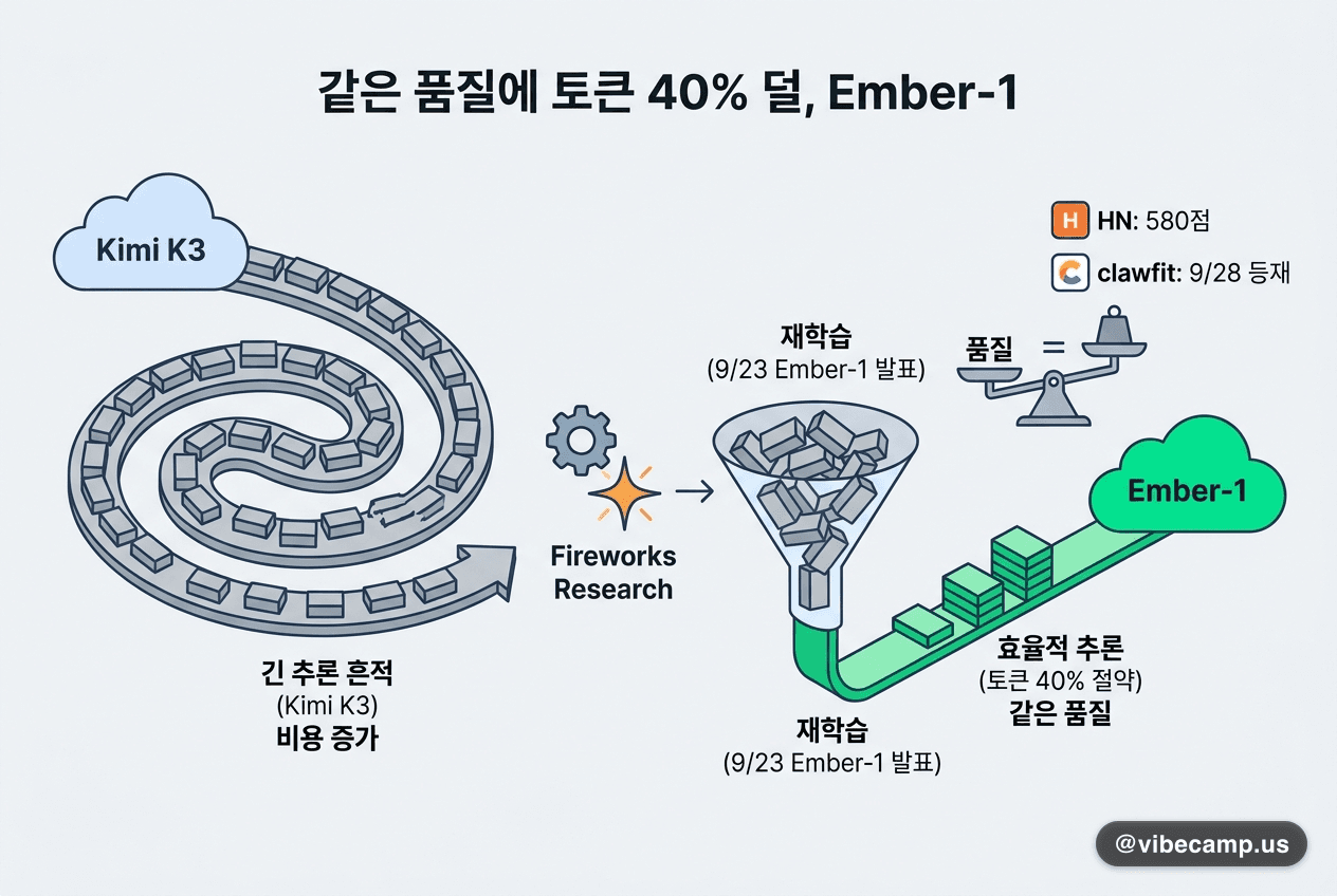 같은 품질에 토큰 40% 덜, Ember-1