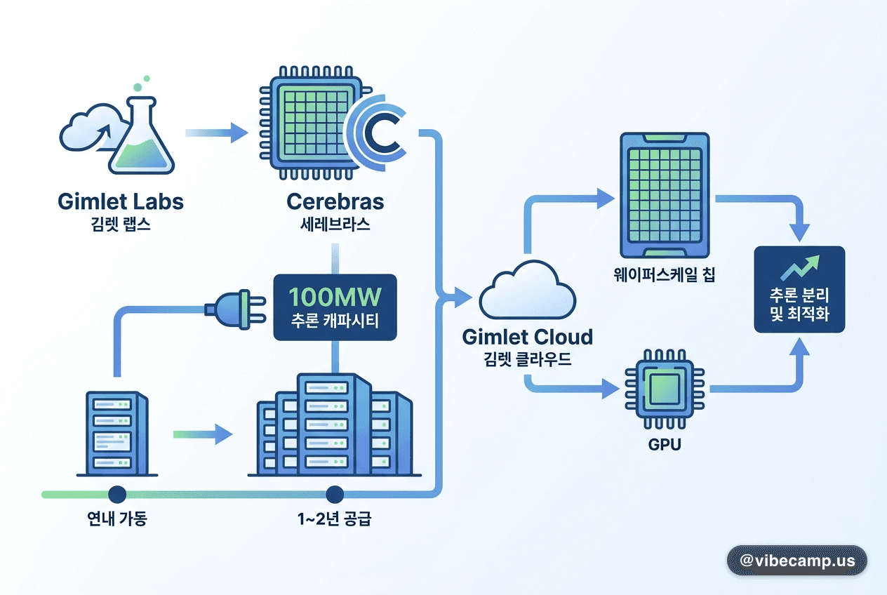 Gimlet Labs, Cerebras로 100MW 초고속 추론 클라우드 구축